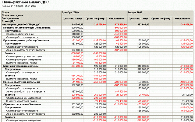 Анализ отклонений план фактный анализ