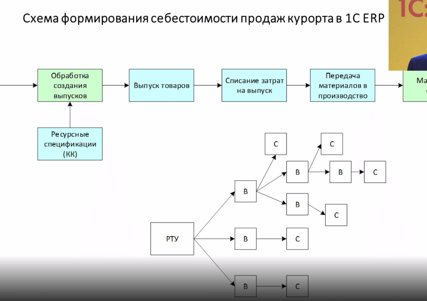 1с erp схема