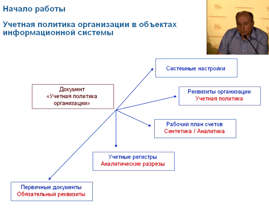 Учет в разрезе проектов в 1с erp