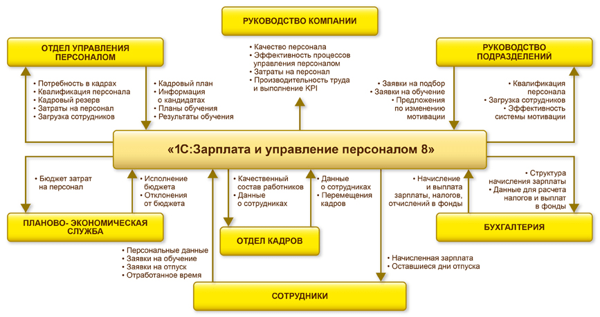 1С:Зарплата и Управление Персоналом для Молдовы