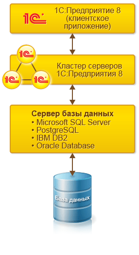 Курсовая работа по теме Использование архитектуры клиент-сервер в системе 1С: Предприятие