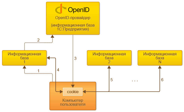 OpenID-аутентификация