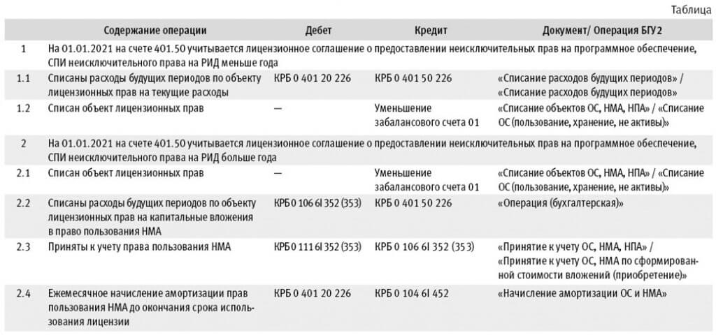 Какие инвентарные номера присвоить нма в 1с