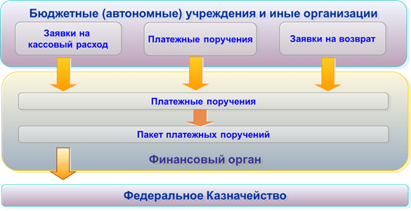 Функциональность «1С:Бюджет муниципального образования 8», Обработка расходных документов от бюджетных(автономных) учреждений​​​​​​​ и иных организаций государственного сектора, а также организаций, которым открыты лицевые счета для казначейского сопровождения​​​​​​​