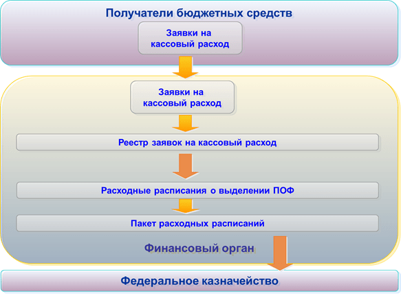 Функциональность «1С:Бюджет муниципального образования 8», Обработка расходных документов от казенных учреждений