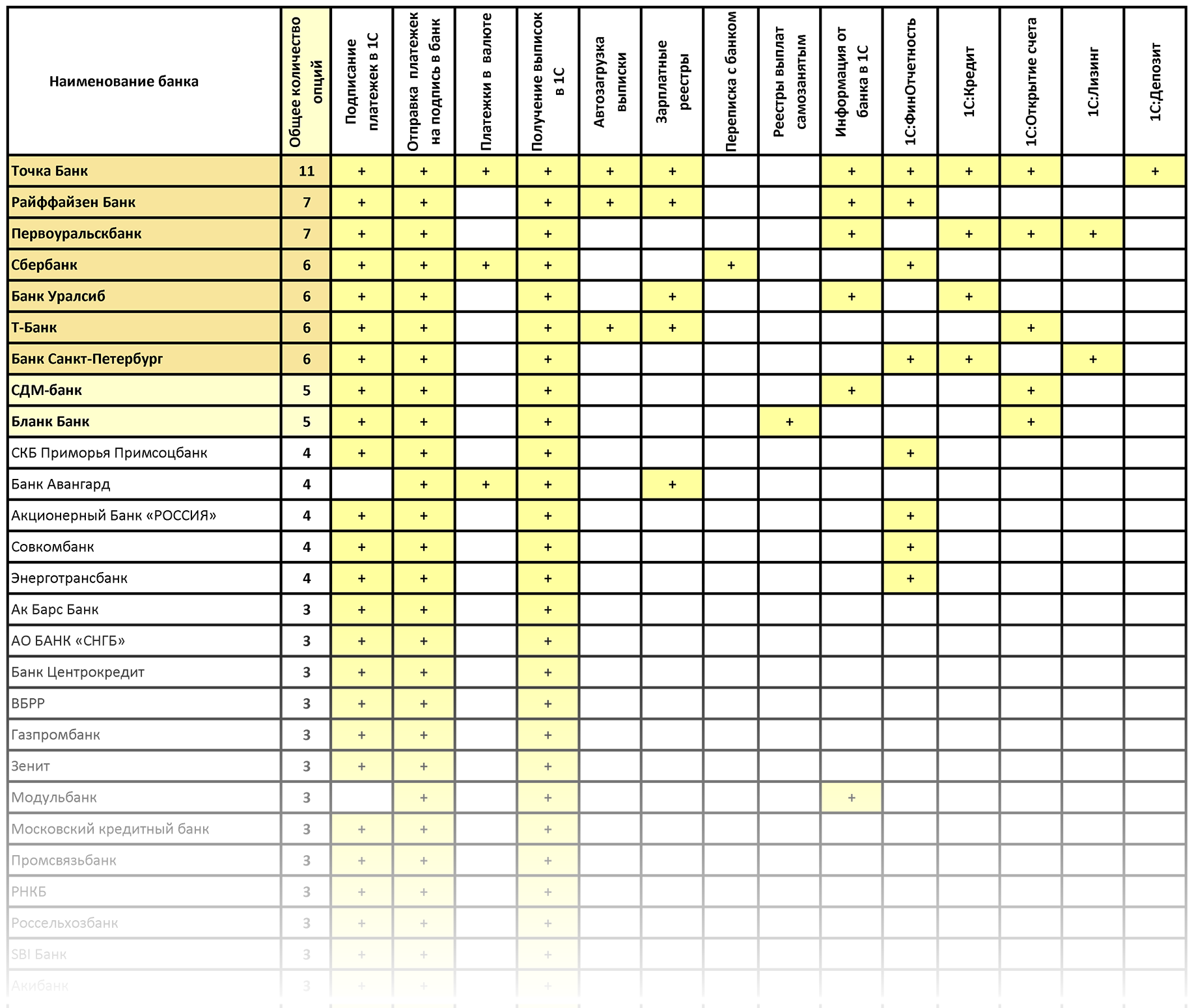 Список банков, поддерживающих технологию DirectBank