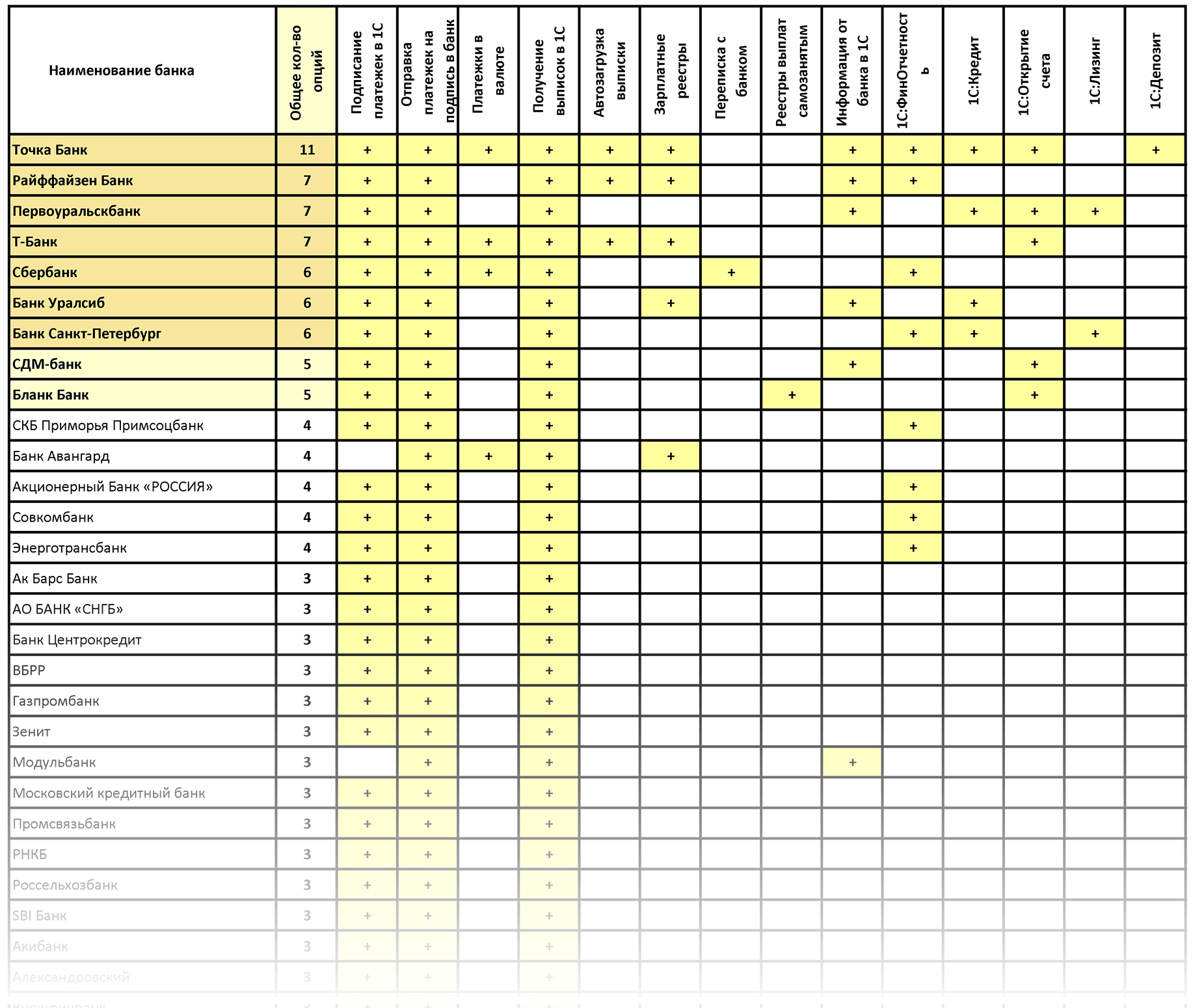 Список банков, поддерживающих технологию DirectBank