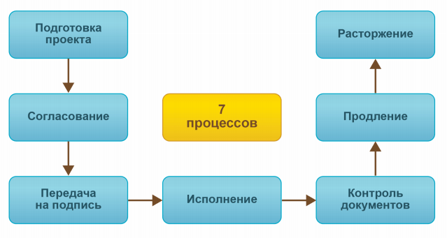 Работа с договорными документами, Основные процессы договорной работы