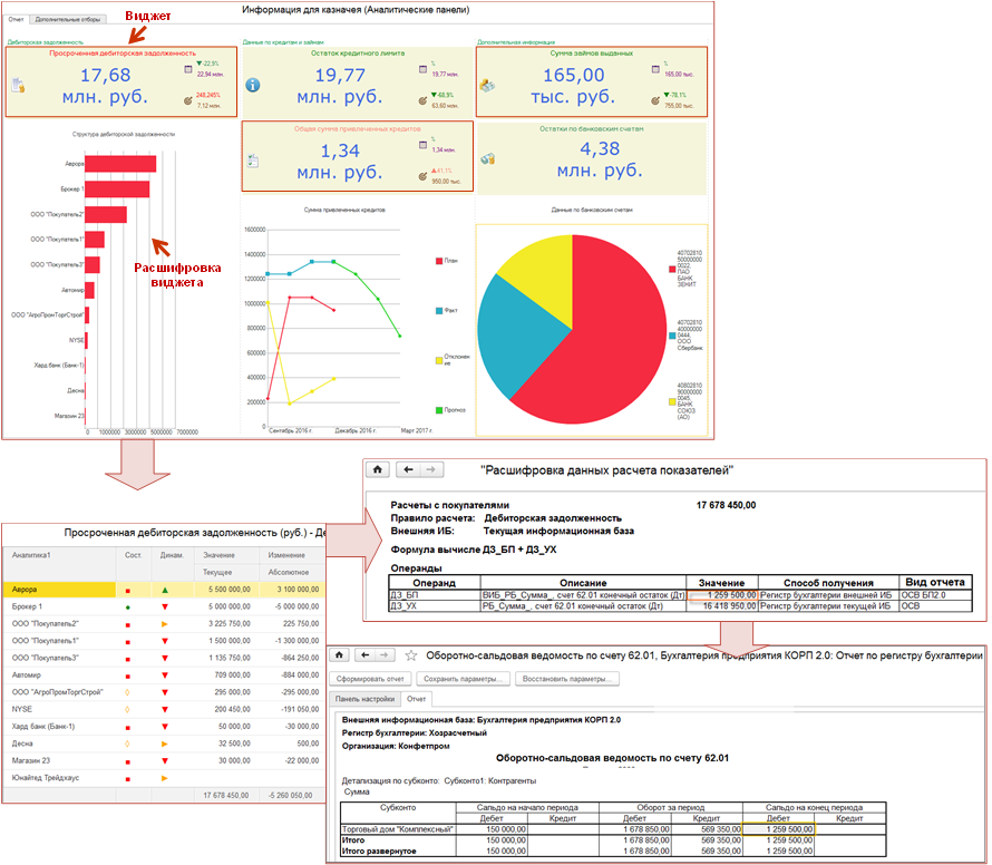 Бизнес-анализ и сбалансированная система показателей, Возможность представления информации с детализацией данных (Drill Down)