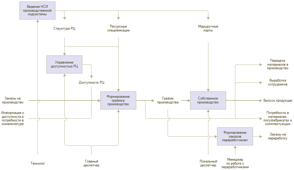 Функциональная схема erp