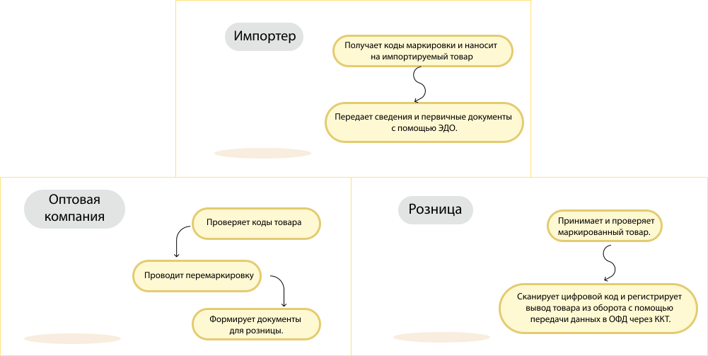 Маркировка в 1С:Рознице