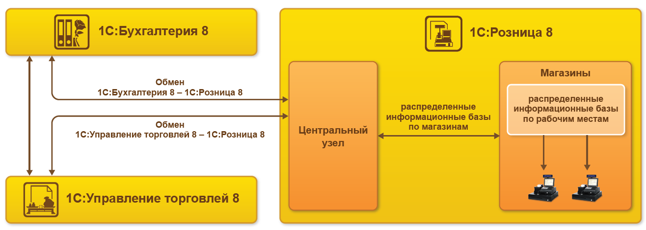 План обмена унф бп