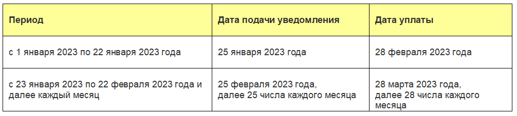 Период начисления и сроки отчетности и оплаты НДФЛ с 2023 г.