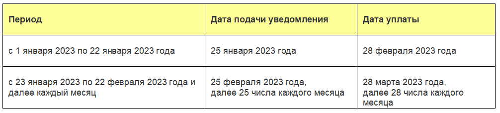 Транспортный налог сроки подачи уведомления за 2023