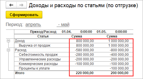 Почему такая низкая рентабельность?