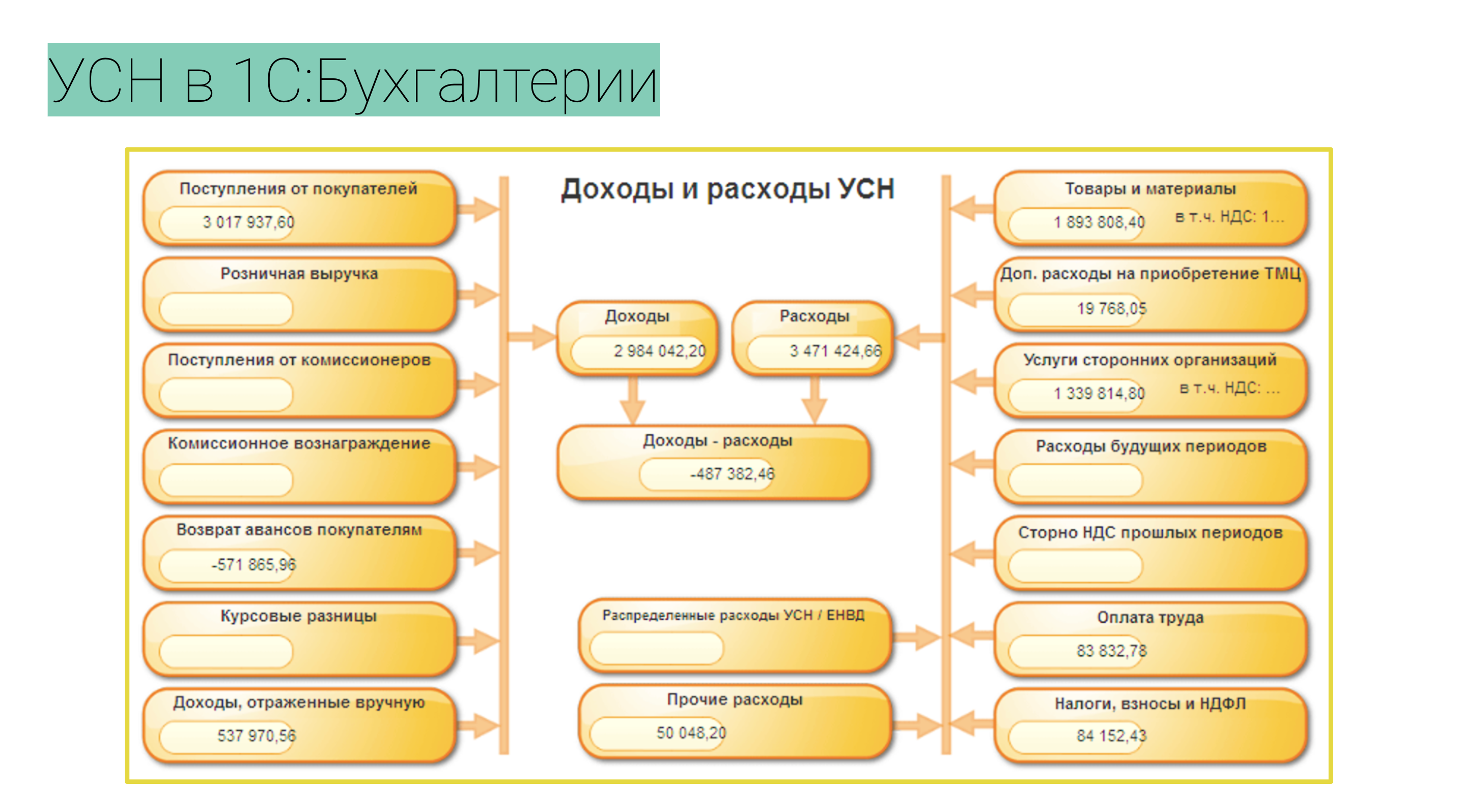 Упрощенная система налогообложения 1. Анализ состояния налогового учета по УСН 1с 8.3. Доходы минус расходы. Анализ состояния налогового учета по УСН 1с. Бухгалтерия доход минус расход.