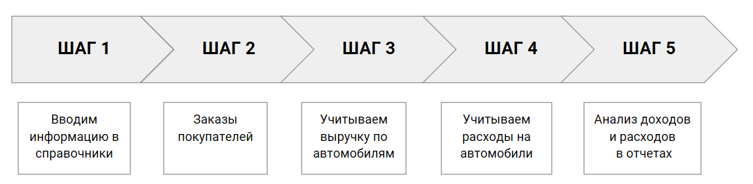 Сдача машин в аренду: как посчитать эффективность каждого автомобиля?