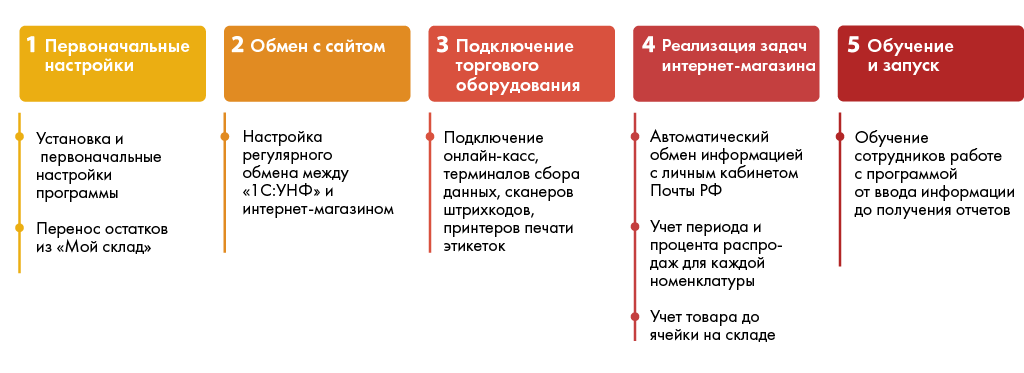 Кейс внедрения «1С:Управление нашей фирмой» в магазине детской одежды «Сладkids»