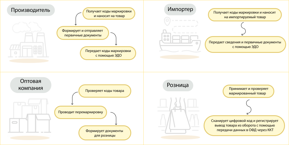 Маркировка