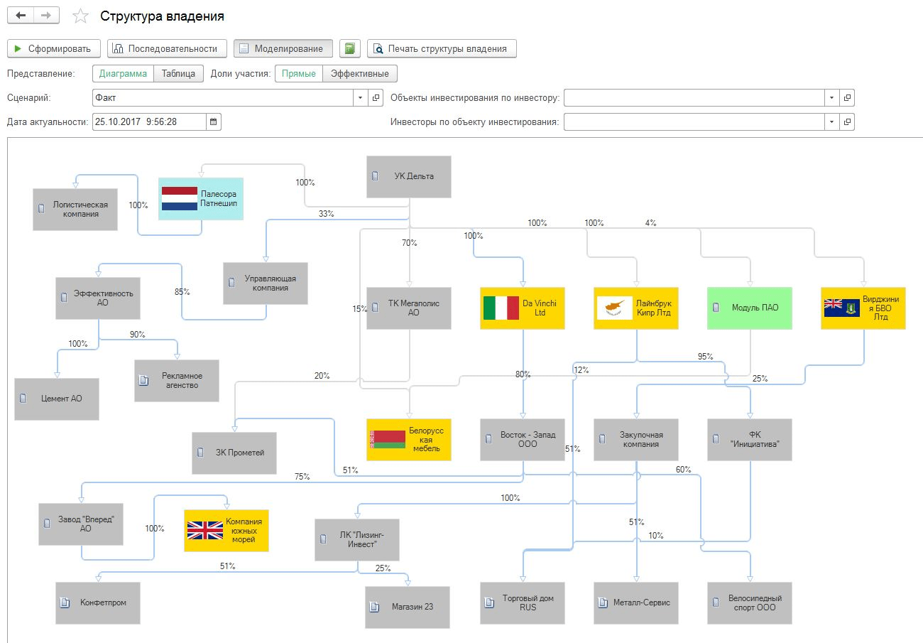 Графическое отображение работ проекта и зависимостей между ними