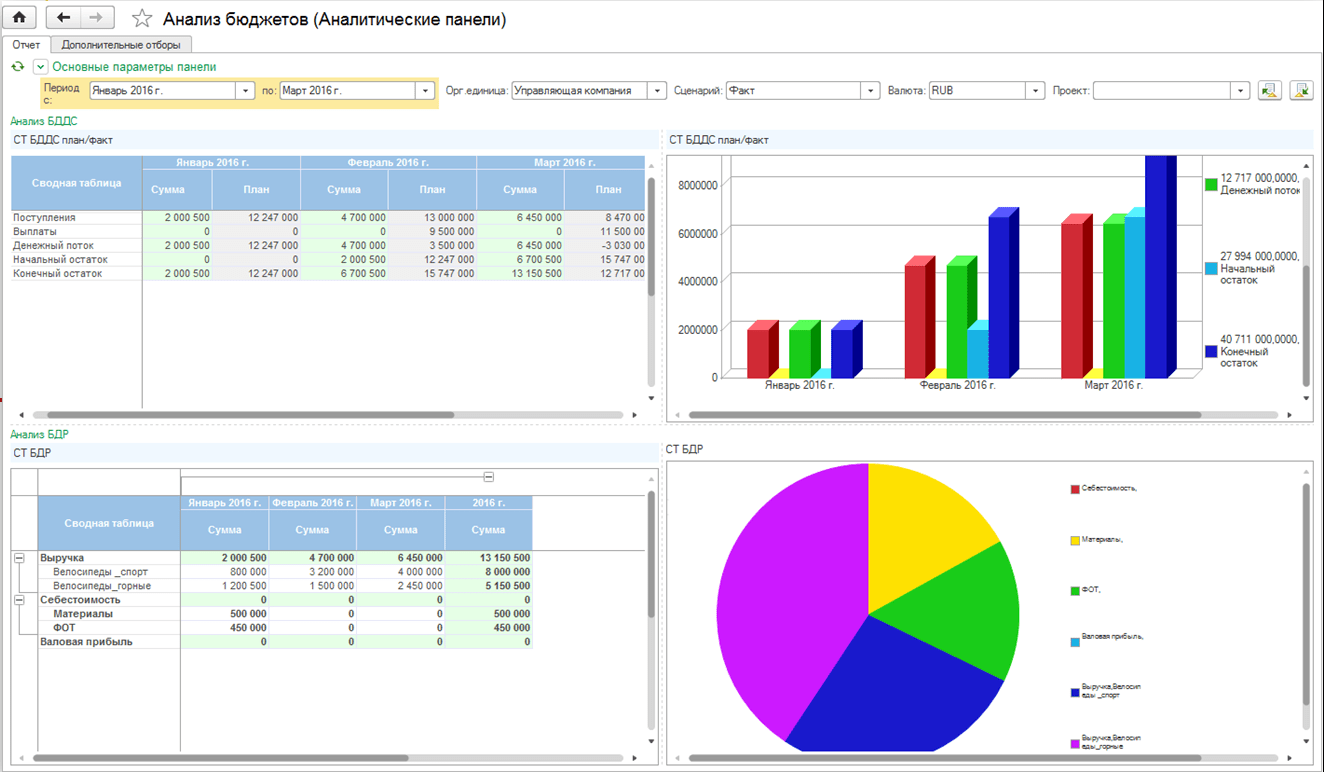 Бюджетирование, Аналитическая панель — ввод и анализ данных в одном интерфейсе​​​​​​​