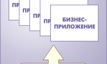 Архитектура «1С:Предприятия» как продукт инженерной мысли
