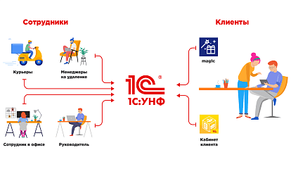 Как организовать прием заказов через Интернет