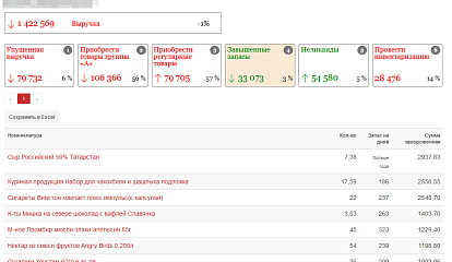 Излишки и неликвиды: как найти и превратить в деньги