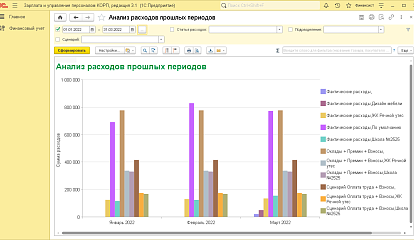 Планирование и отражение расходов на персонал в финансовом учете