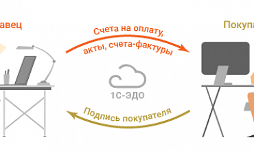 Не настроена связь с контрагентом 1с эдо