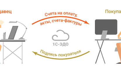 1С-ЭДО — бесконтактный способ передачи документов контрагентам