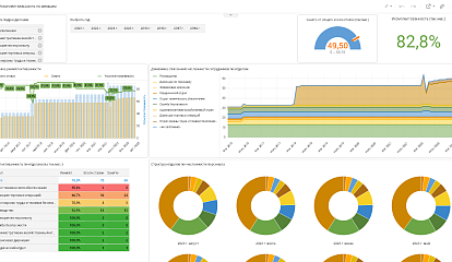 Использование дашбордов 1С:Аналитики