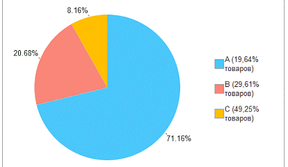 Формирование и анализ товарного ассортимента магазина