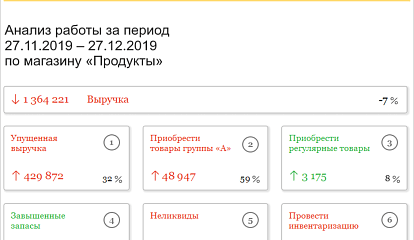 Большие выгоды небольшой автоматизации: как увеличить прибыль розничного магазина