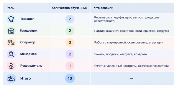 Колбасы в Excel, маркировка «на коленке»: как 1С:УНФ навела порядок на мясном производстве