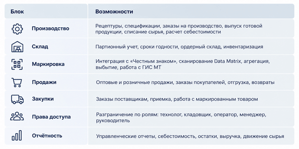 Колбасы в Excel, маркировка «на коленке»: как 1С:УНФ навела порядок на мясном производстве