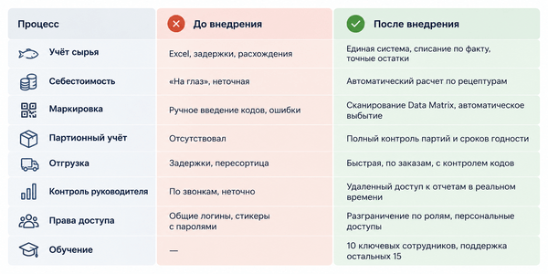 Колбасы в Excel, маркировка «на коленке»: как 1С:УНФ навела порядок на мясном производстве