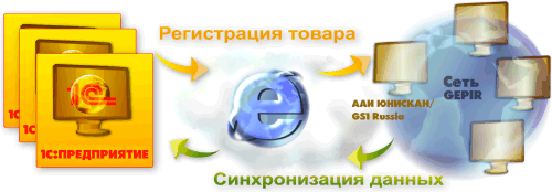 Международная регистрация товаров