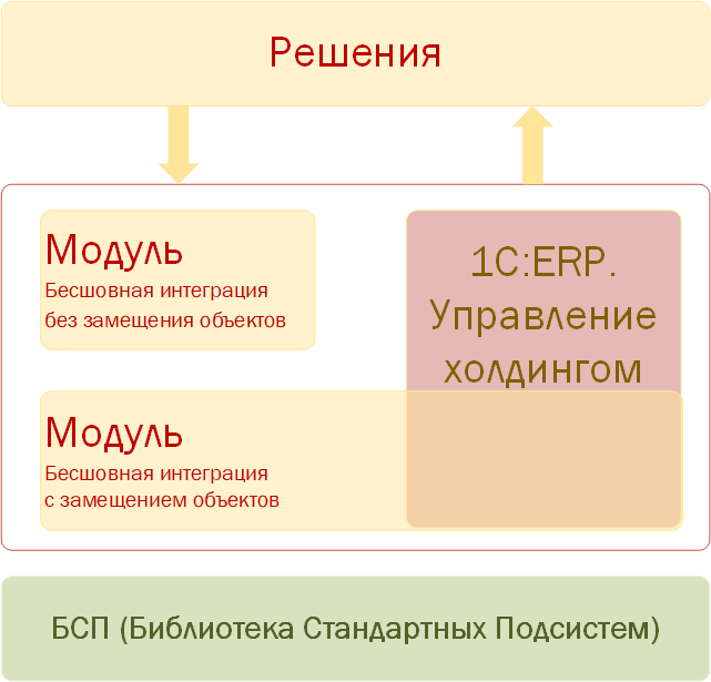 Интеграция с отраслевыми и специализированными решениями, Модульный подход при интеграции «1С:ERP. Управление холдингом» с отраслевыми и специализированными решениями