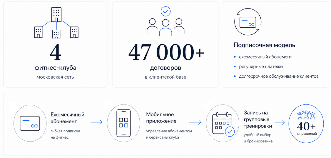 Внедрение «1С:Фитнес клуб КОРП» в MyFitlab: управление 47 тысячами абонентов в четырех клубах сети