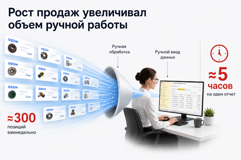 Как в «Абразив-Технолоджиз» перестали копировать 300 строк реализаций вручную и ускорили обработку заказов Ozon