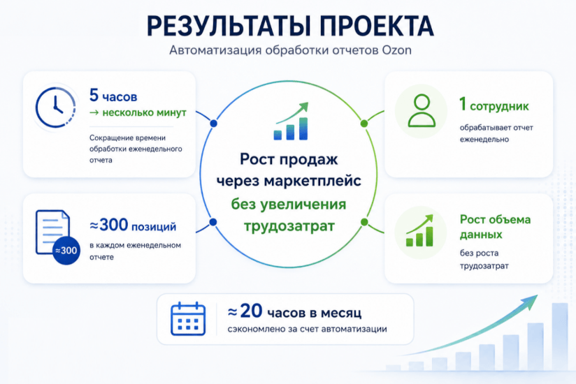 Как в «Абразив-Технолоджиз» перестали копировать 300 строк реализаций вручную и ускорили обработку заказов Ozon