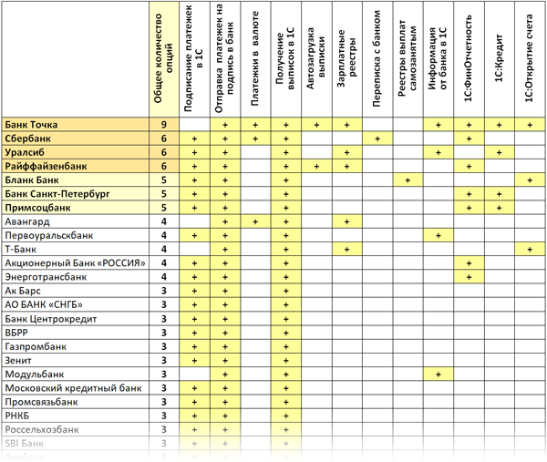 Список банков, поддерживающих технологию DirectBank