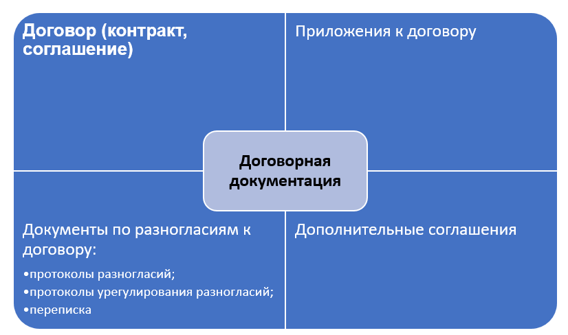 Организация договорного процесса в «1С:Документообороте 3.0»