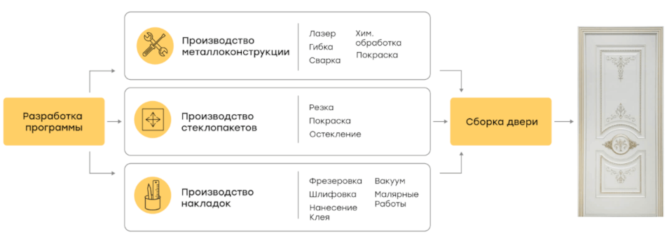 Выход есть! Как завод по производству дверей увеличил производительность на 40% и сократил оценку нагрузки цехов с 7 дней до 1 минуты