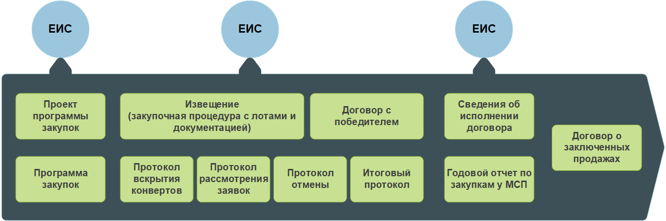 Электронный документооборот B2B и B2G, Передача документов в ЕИС при отражении закупок в «1С:ERP. Управление холдингом»