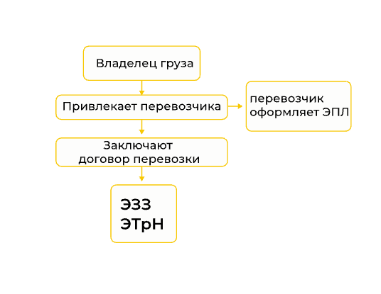 Обязательные электронные перевозочные документы (ЭПД) с 01.09.2026