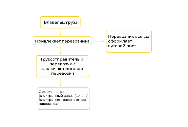 Обязательные электронные перевозочные документы (ЭПД) с 01.09.2026