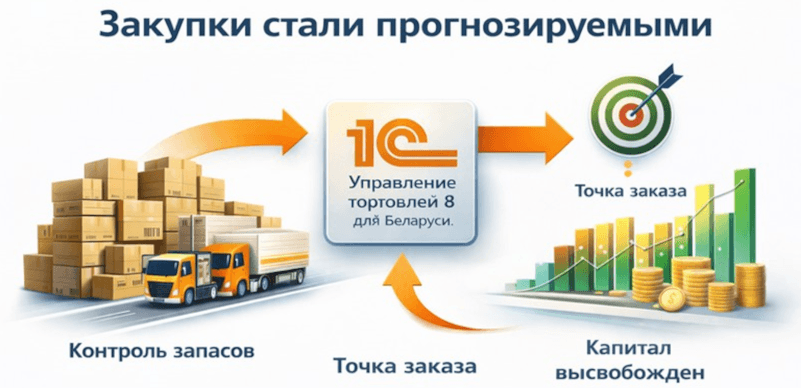 Как прогнозировать закупки с помощью 1С. Опыт дистрибьютора продуктов питания «Фишфуд»