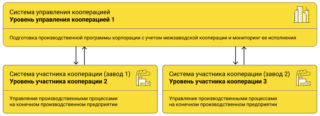 Функциональность «1С:Управление кооперацией»